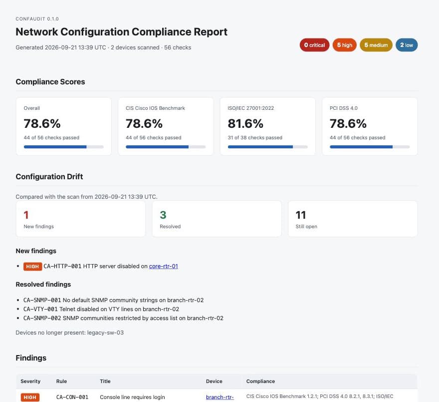 confaudit report for two sample devices: 78.6% overall, a score for CIS Cisco IOS, ISO/IEC 27001 and PCI DSS, one new finding and three resolved since the previous scan.